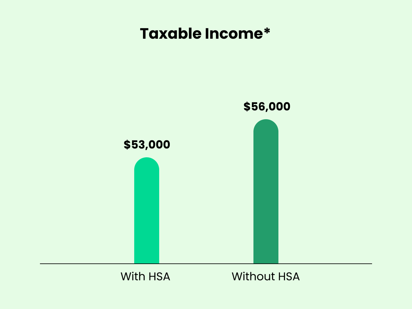 Taxable Income chart