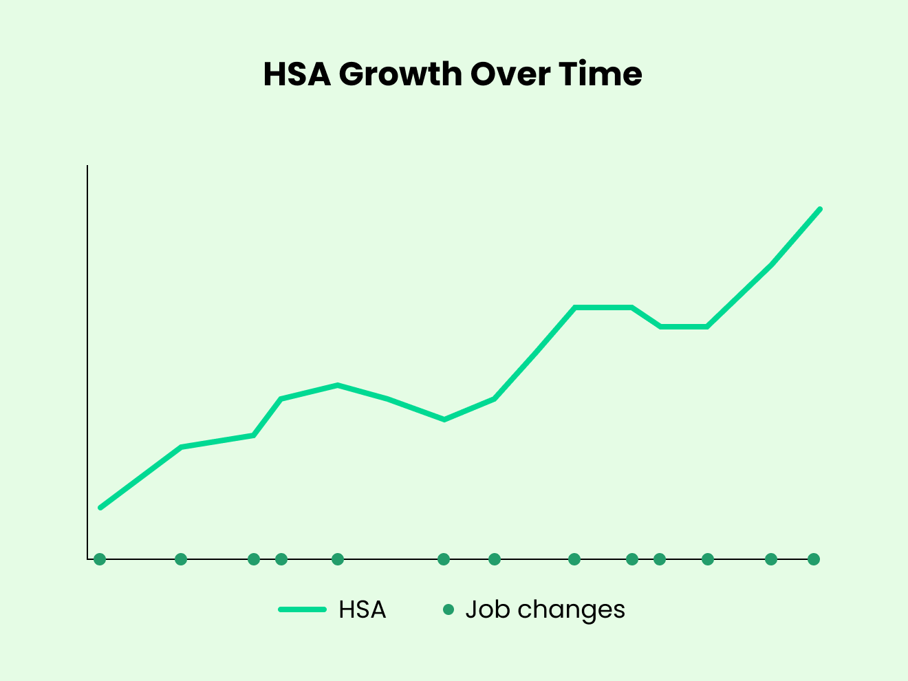 HSA growth over time chart